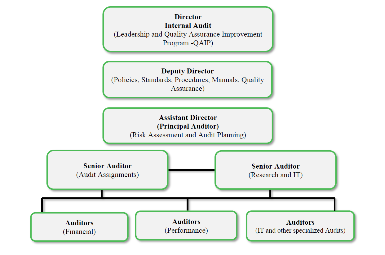 Organogram